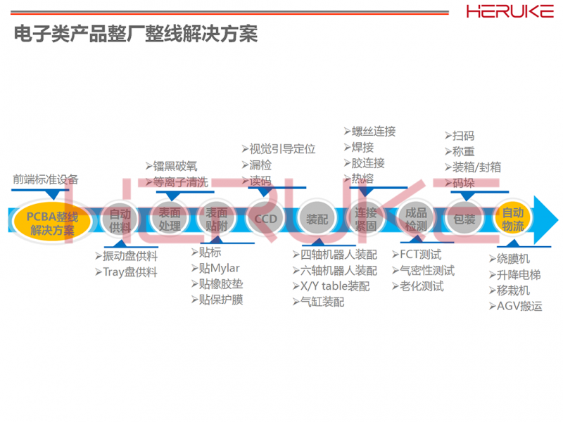 电子类产品整厂整线解决方案